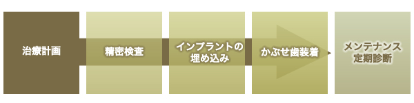 インプラント治療の流れ